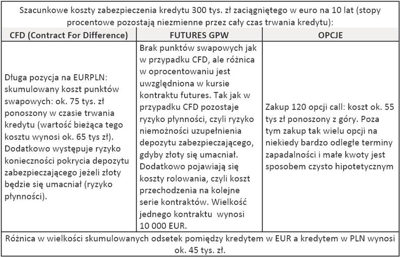 Szacunkowe koszty zabezpieczenia kredytu 300 tys. zł zaciągniętego w euro na 10 lat