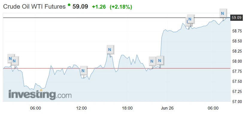 Notowania ropy WTI