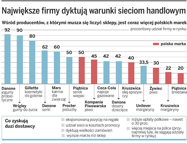 Największe firmy dyktują warunki sieciom handlowym