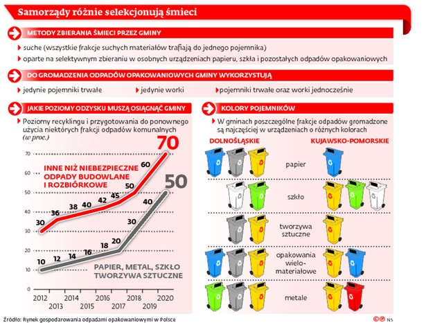 Samorządy różnie selekcjonują śmieci