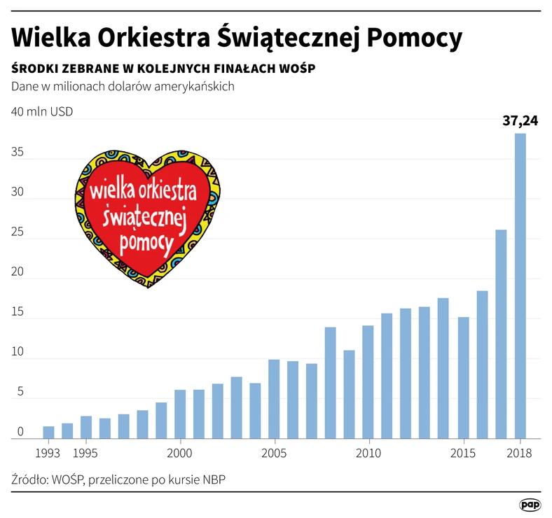 Wielka Orkiestra Świątecznej Pomocy