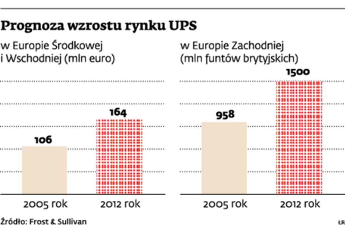 Prognoza wzrostu rynku UPS