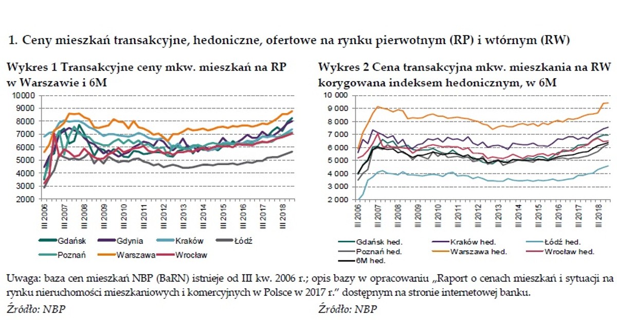Ceny mieszkań w Polsce