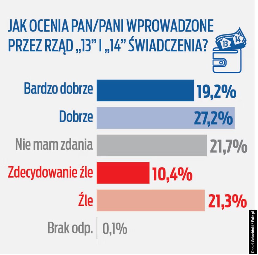 Trzynastki i czternastki są dobrze oceniane przez seniorów