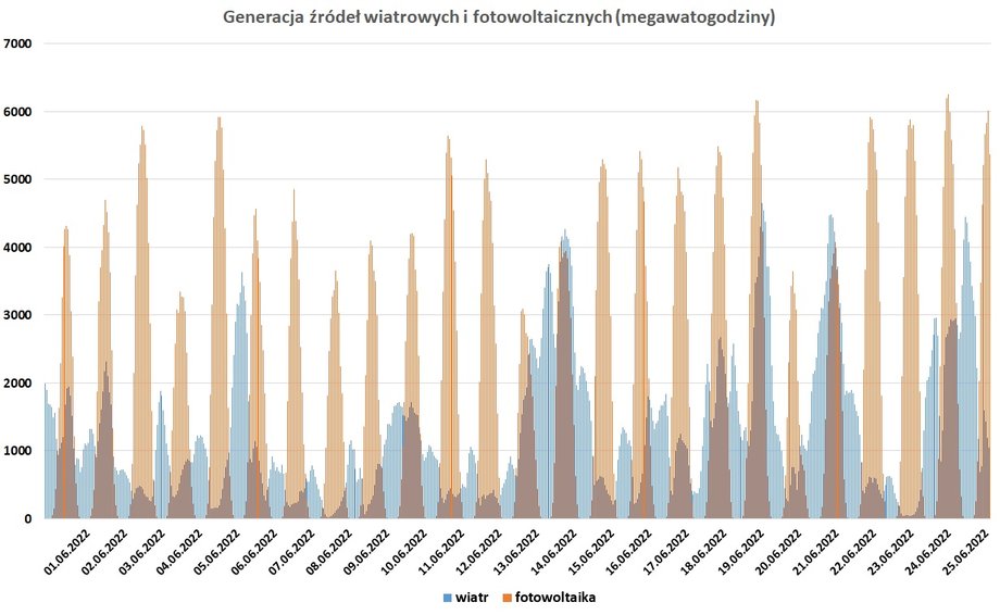 Czerwiec był korzystny dla źródeł odnawialnych.