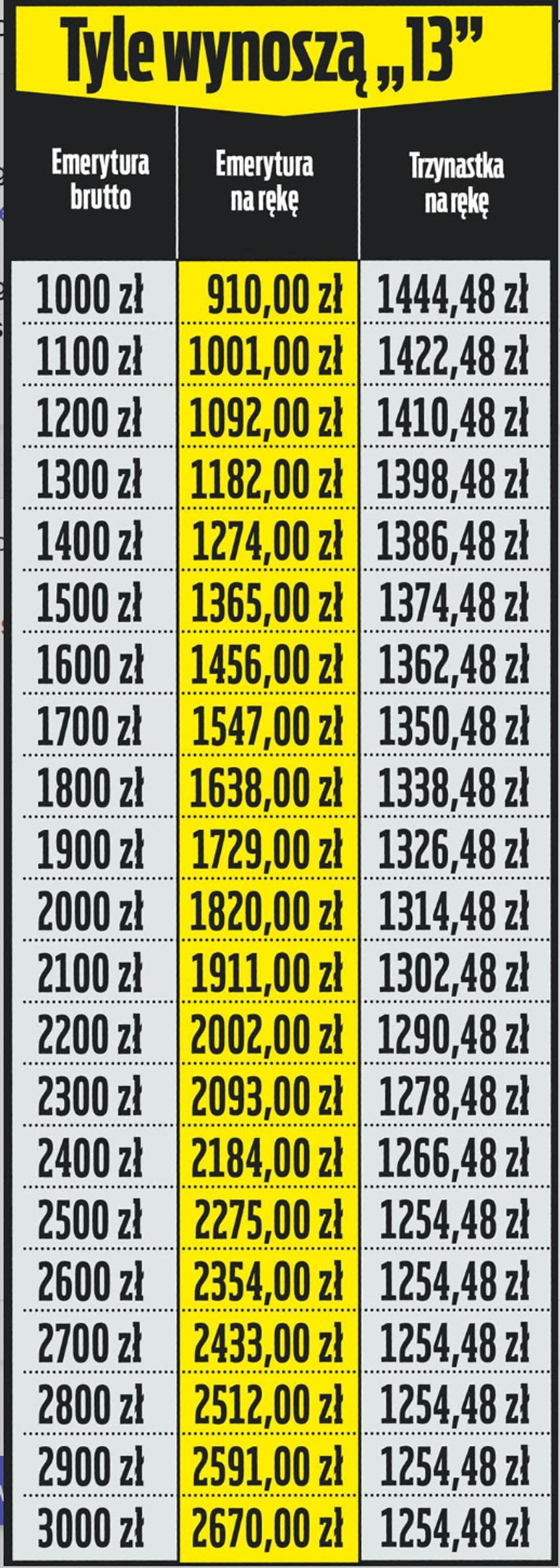 Tyle wynoszą trzynastki na rękę w tym roku.