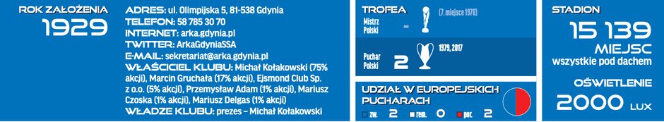 Skarb Kibica I Ligi – Arka Gdynia