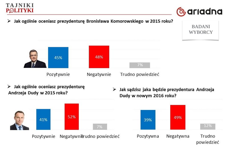 Ocena prezydenta Andrzeja Dudy vs. Bronisława Komorowskiego, fot. www.tajnikipolityki.pl