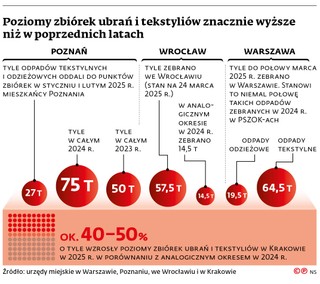 Poziomy zbiórek ubrań i tekstyliów znacznie wyższe niż w poprzednich latach