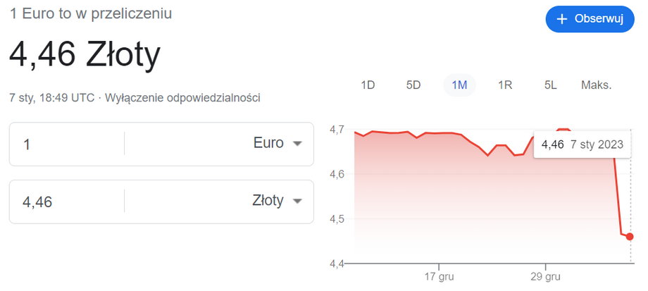Wyszukiwarka Google wskazywała na duży spadek wartości euro.