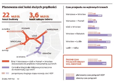Kolej dużych prędkości w Polsce: wciąż trwa projektowanie polskiego TGV