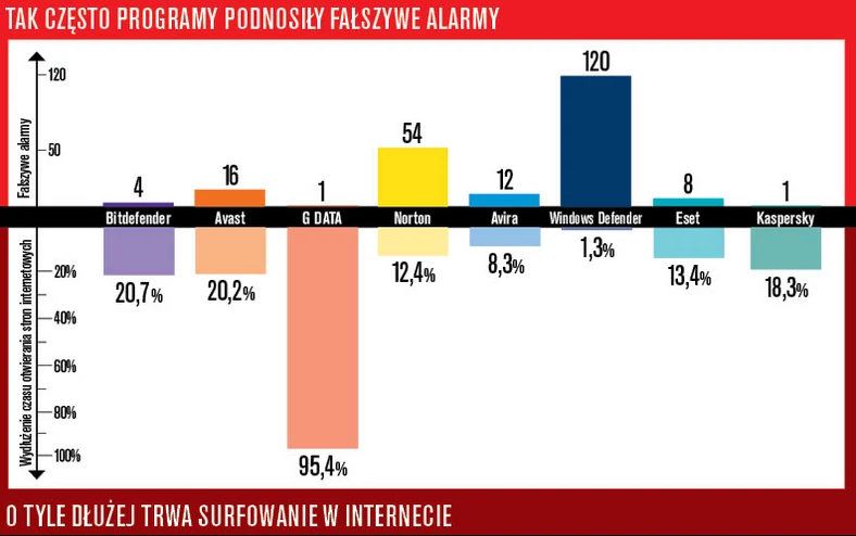 Na ile program ochronny spowalnia pecet? Komputer Świat to sprawdził.