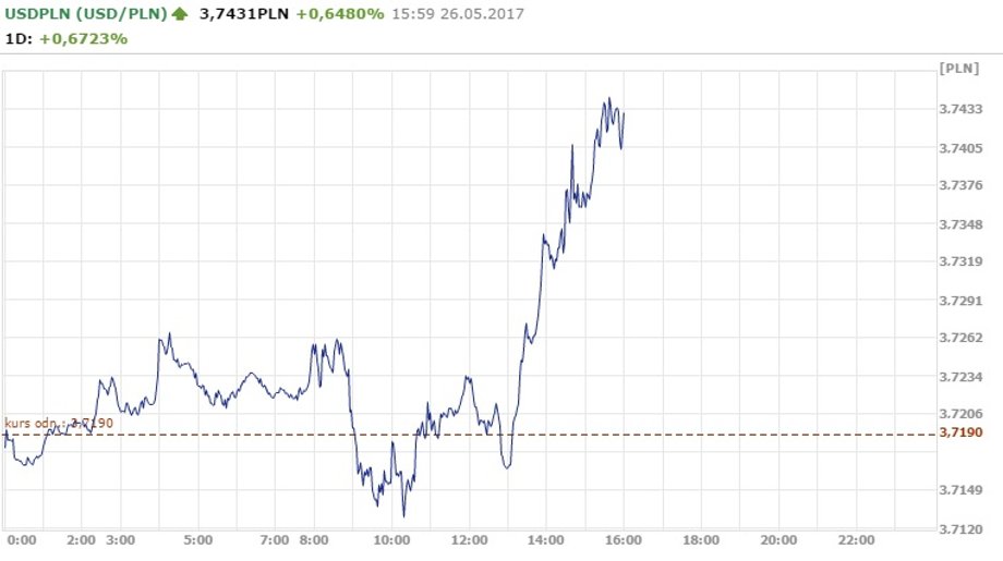 Notowania USD/PLN z godz.15.59 26.05.2017 r.