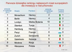 Rynek nieruchomości w Europie: Warszawa atrakcyjniejsza niż Wiedeń, Rzym i Madryt