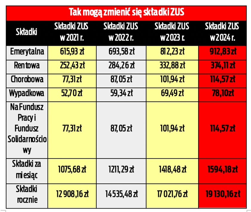 Szykuje się spora podwyżka składek ZUS