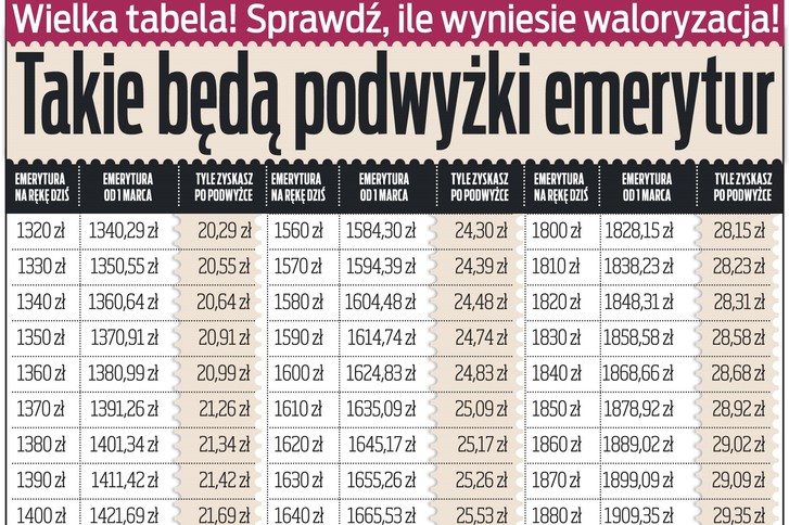 Podwyżka emerytur
