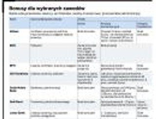 Lepsze konta dla wybranych grup zawodowych