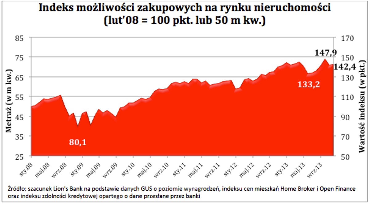 Indeks możliwości zakupowych na rynku nieruchomości