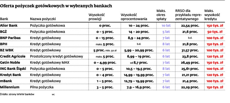 Oferta pożyczek gotówkowych w wybranych bankach