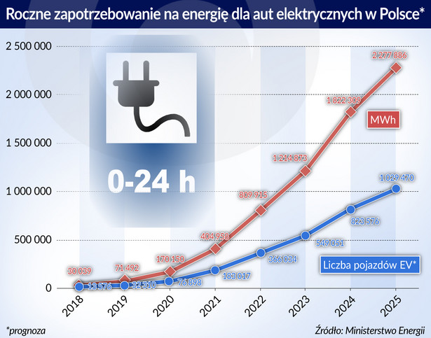 Elektromobilność (graf. Obserwator Finansowy)