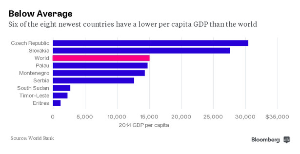 Najmłodsze kraje świata - PKB per capita