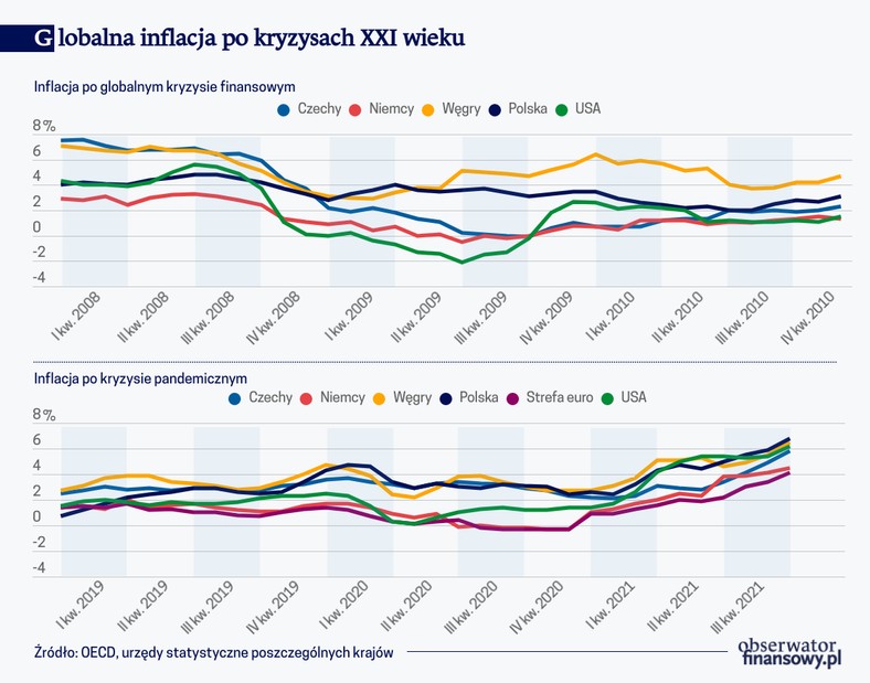 Globalna inflacja po kryzysach XXI wieku