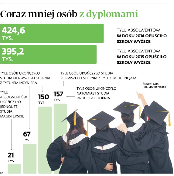 Coraz mniej osób z dyplomami