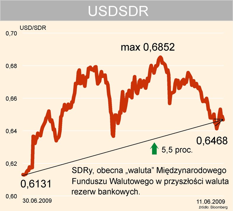 USDSDR