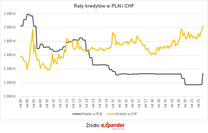 Raty kredytów w PLN i CHF