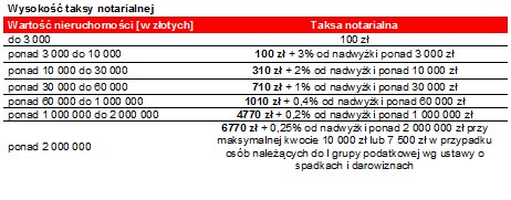 Wysokość taksy notarialnej