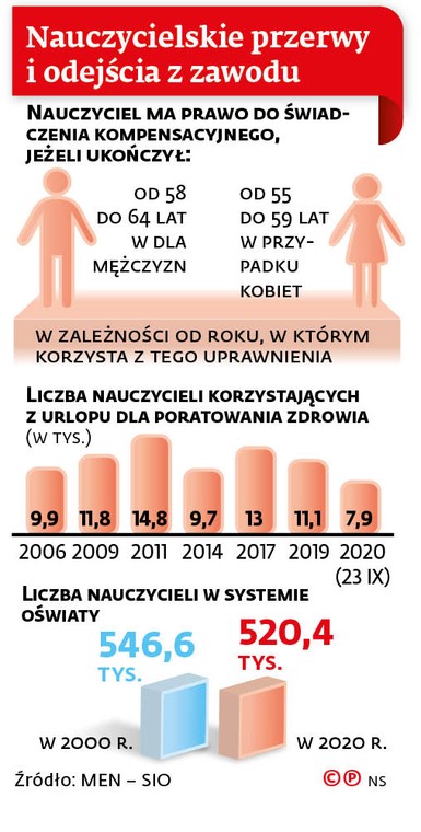 Nauczycielskie przerwy i odejścia z zawodu