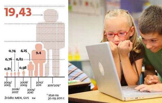 Procent szesciolatków w I klasach szkół podstawowych