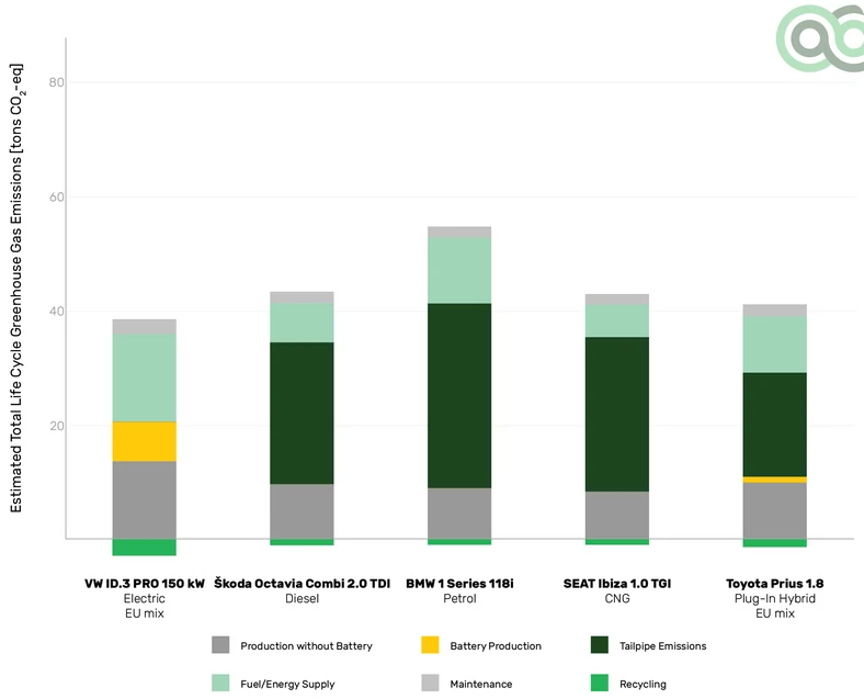 Cykl życia pojazdów i wpływ na środowisko. Raport Green NCAP