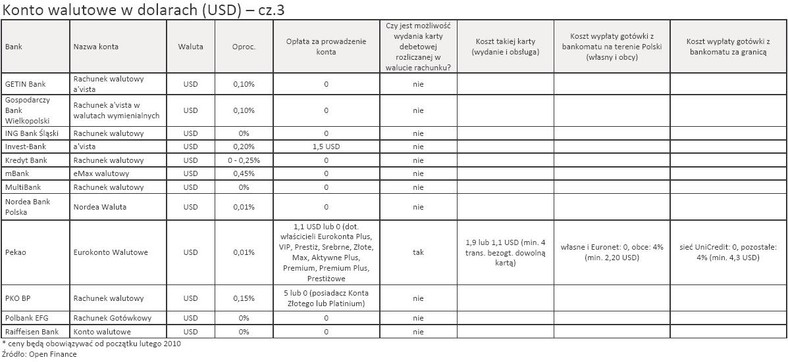 Konto walutowe w dolarach (USD) - cz.3