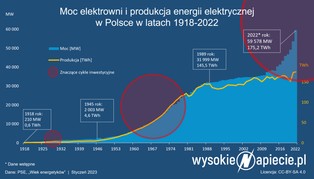 Produkcja energii elektrycznej w Polsce osiągnęła najwyższy poziom w historii