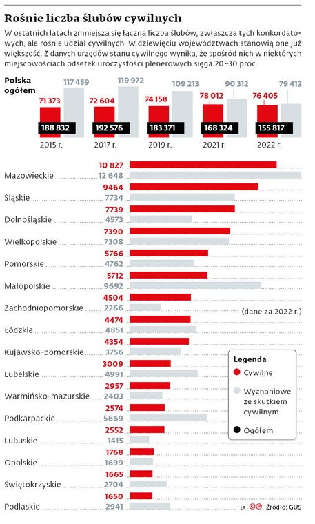 Rośnie liczba ślubów cywilnych