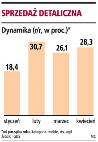 Polacy najchętniej kupują meble i sprzęt AGD
