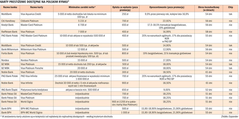 Karty prestiżowe dostępne na polskim rynku