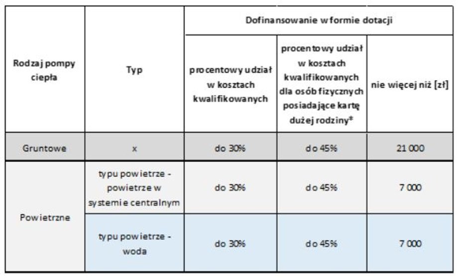 Do jakich pomp można uzyskać dofinansowanie