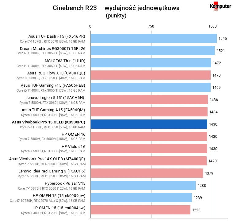 Asus Vivobook Pro 15 OLED (K3500PC) – Cinebench R23 – wydajność jednowątkowa