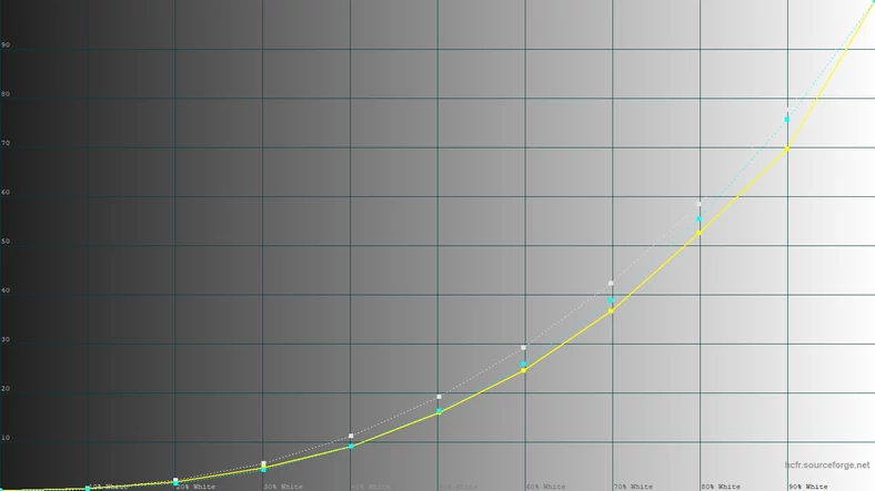 LG 65QNED91 – krzywa luminancji w trybie standardowym