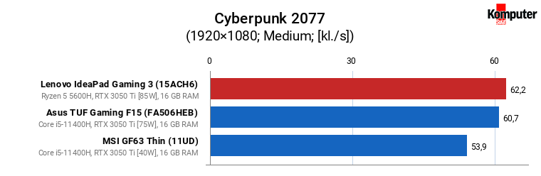 Asus TUF Gaming F15 (FX506HEB), Lenovo IdeaPad Gaming 3 (15ACH6), MSI GF63 Thin (11UD) – Cyberpunk 2077 (Medium)