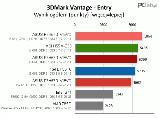 Intel ze zintegrowanym układem wyprzedza nawet kartę grafiki ATI HD 4350