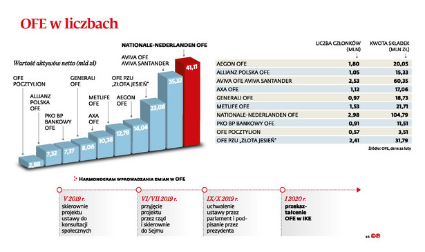 OFE do wygaszenia z 15-proc. prowizją dla państwa