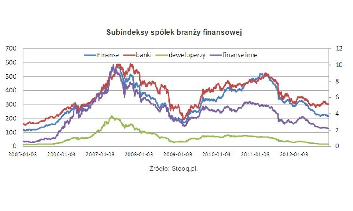 Subindeksy spólek branży finansowej