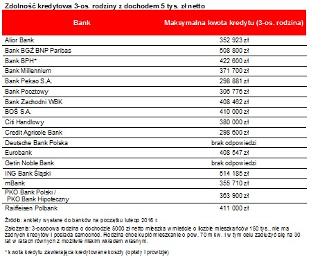 Zdolność kredytowa 3-os. rodziny z dochodem 5 tys. zł netto