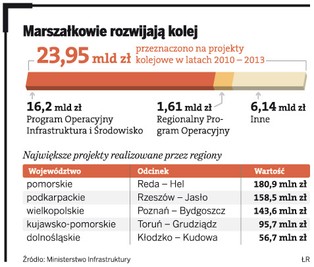 800 kilometrów torów za pieniądze marszałków