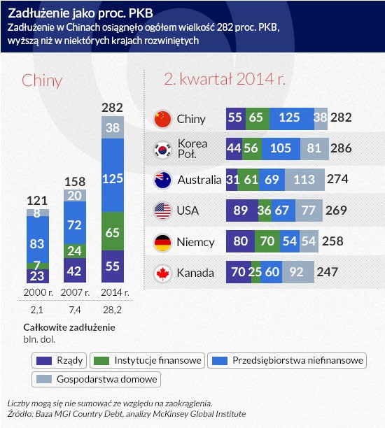 Całkowity dług chiński: wzrost w latach 2000–2014, struktura oraz porównanie długu ogółem w Korei Płd., Australii, USA, Niemczech i Kanadzie. (infografika DG)