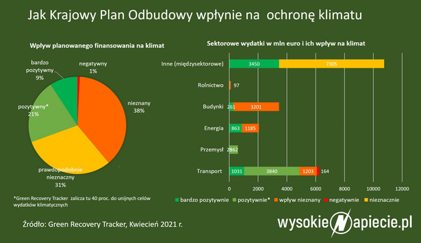 Jak Krajowy Plan Odbudowy wpłynie na ochronę klimatu