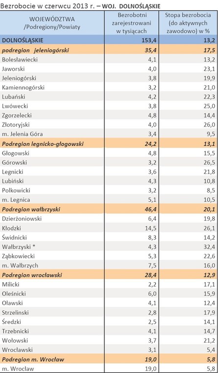 Bezrobocie w czerwcu 2013 r. – WOJ.  DOLNOŚLĄSKIE